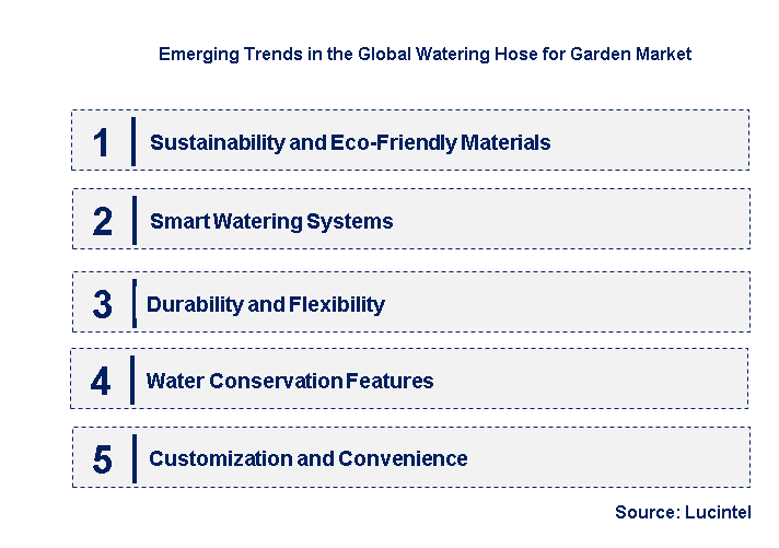 Emerging Trends in the Watering Hose for Garden Market
